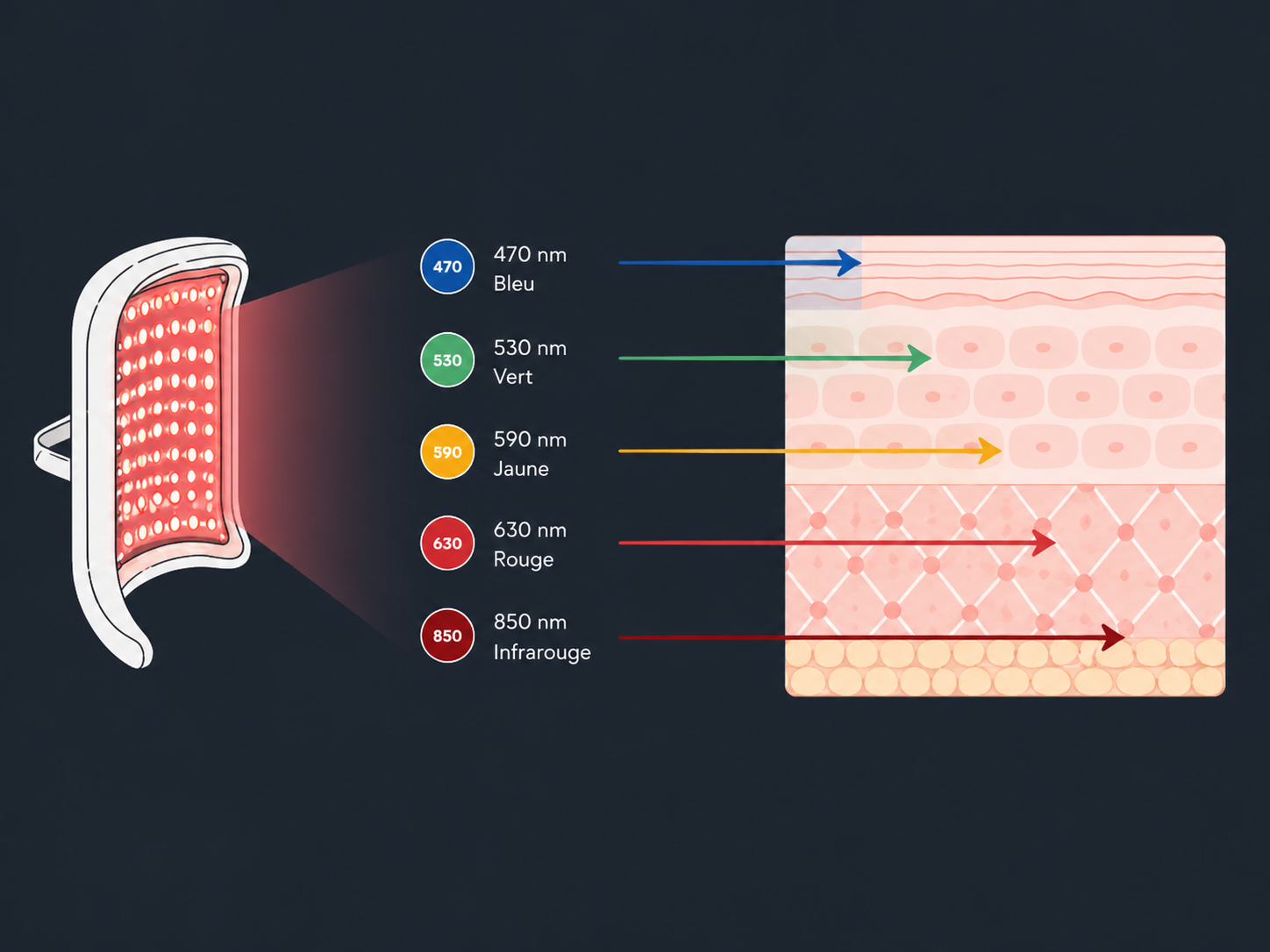 Qu'est-ce que la luminothérapie LED ?
